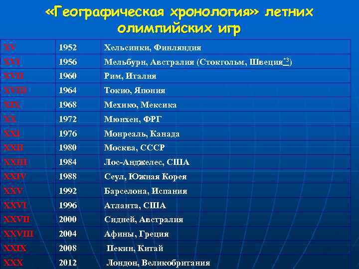  «Географическая хронология» летних олимпийских игр XV 1952 Хельсинки, Финляндия XVI 1956 Мельбурн, Австралия