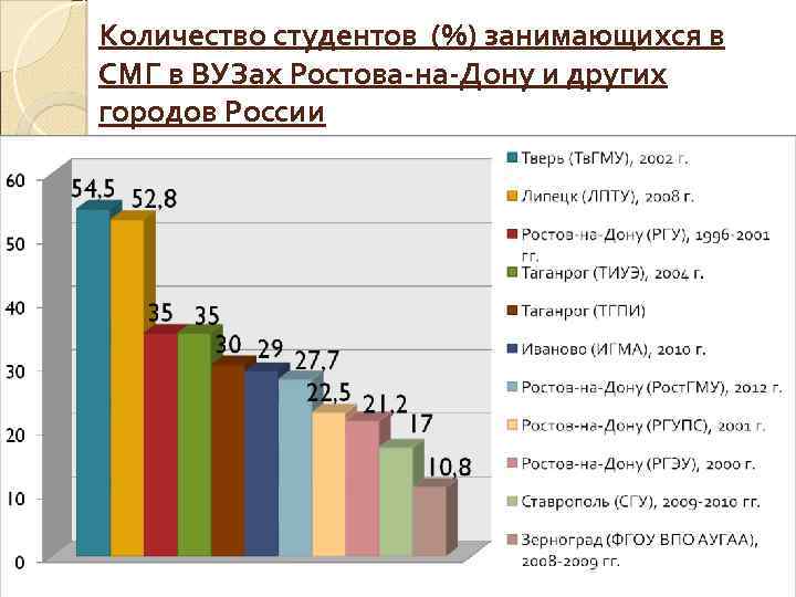 Количество студентов. СМГ В вузе. Города России по числу вузов. Количество студентов по городам России. Количество педагогических вузов в России статистика.