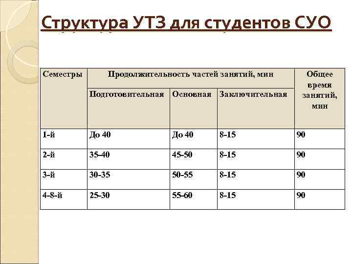 Общая время занятия. Заключительная часть УТЗ. Нормативное время УТЗ выброс. Способ обеспечивающий наибольшую моторную УТЗ.