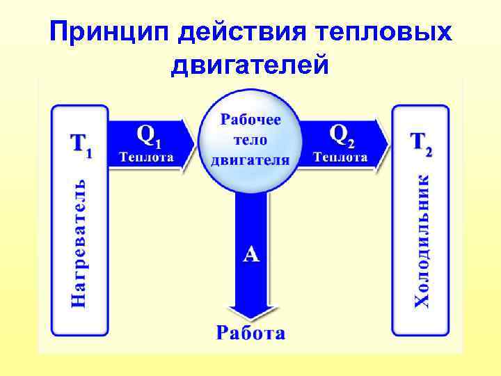 Принцип действия тепловых двигателей 
