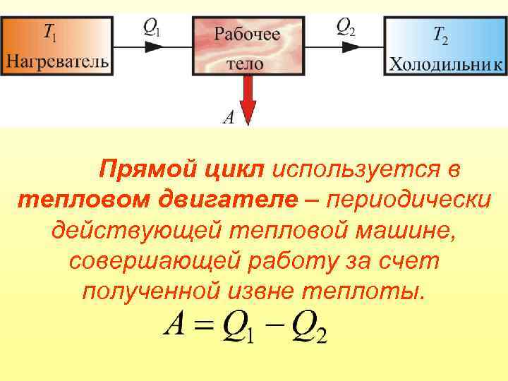 Тепловой двигатель совершает за цикл работу. Циклы работы тепловых двигателей. Цикл работы теплового двигателя. Прямой цикл теплового двигателя. Нагреватель рабочее тело холодильник.