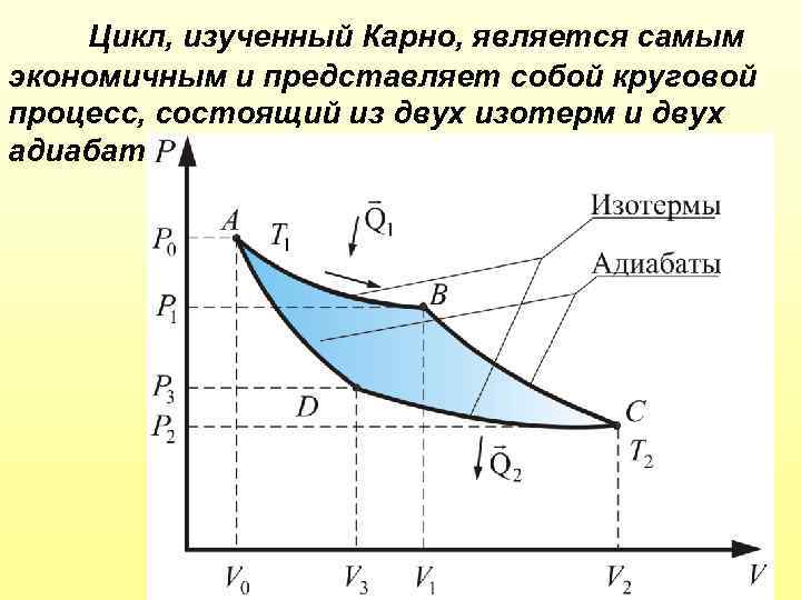Цикл, изученный Карно, является самым экономичным и представляет собой круговой процесс, состоящий из двух