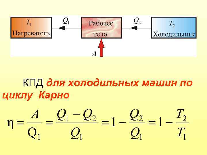 КПД для холодильных машин по циклу Карно 