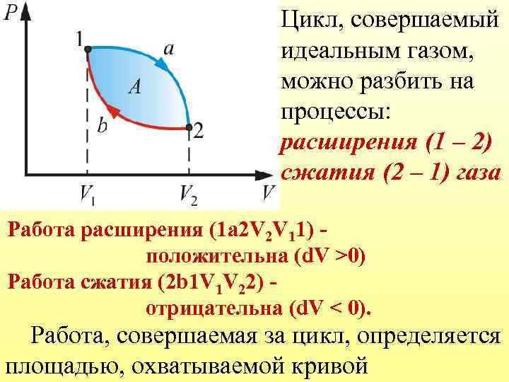 Цикл, совершаемый идеальным газом, можно разбить на процессы: расширения (1 – 2) сжатия (2