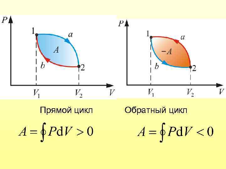 Прямой цикл Обратный цикл 