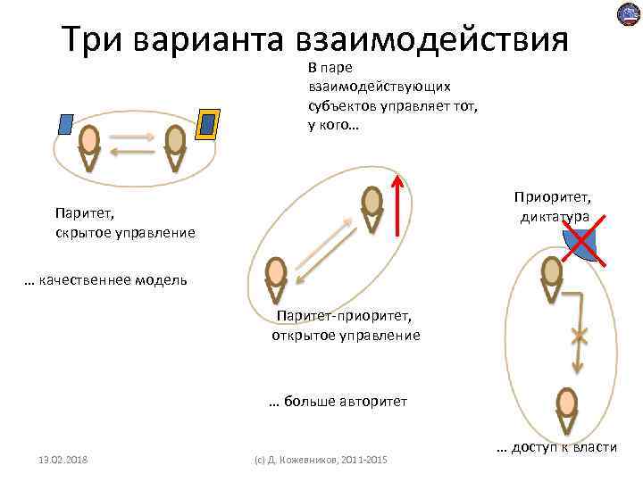 Три варианта взаимодействия В паре взаимодействующих субъектов управляет тот, у кого… Приоритет, диктатура Паритет,