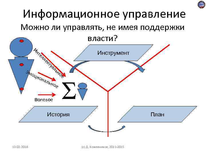 Информационное управление Можно ли управлять, не имея поддержки власти? Ин те Эм Инструмент оци