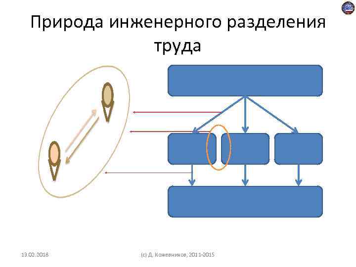 Природа инженерного разделения труда 13. 02. 2018 (c) Д. Кожевников, 2011 -2015 