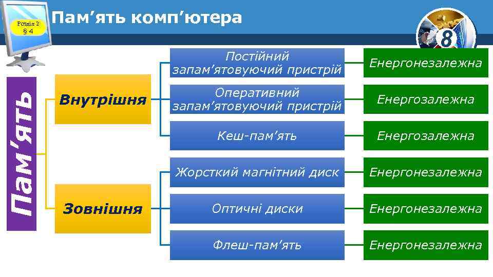 Розділ 2 § 4 Пам’ять комп’ютера 8 Пам’ять Постійний запам’ятовуючий пристрій Енергозалежна Жорсткий магнітний