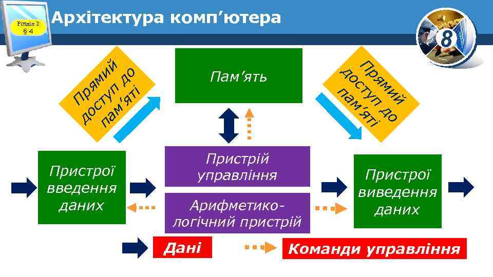 Архітектура комп’ютера Пристрої введення даних 8 й о ми д ря уп ті П