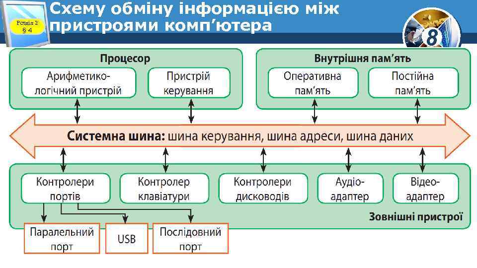 Розділ 2 § 4 Схему обміну інформацією між пристроями комп’ютера 8 