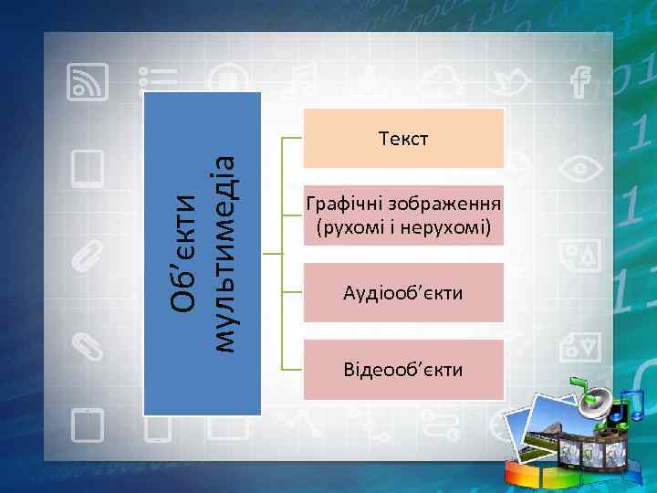 Об’єкти мультимедіа Текст Графічні зображення (рухомі і нерухомі) Аудіооб’єкти Відеооб’єкти 