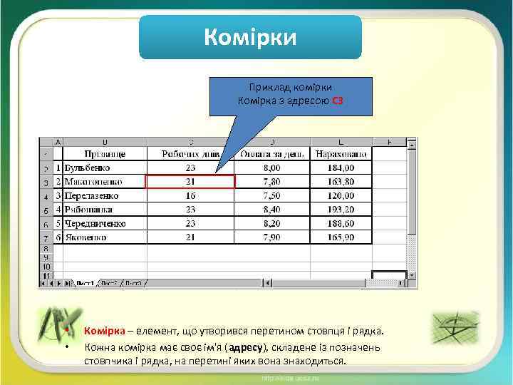 Комірки Приклад комірки Комірка з адресою C 3 • • Комірка – елемент, що