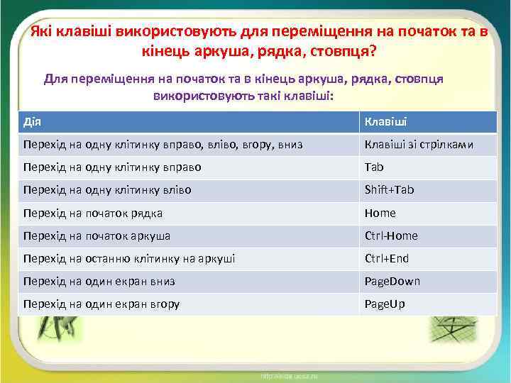 Які клавіші використовують для переміщення на початок та в кінець аркуша, рядка, стовпця? Для