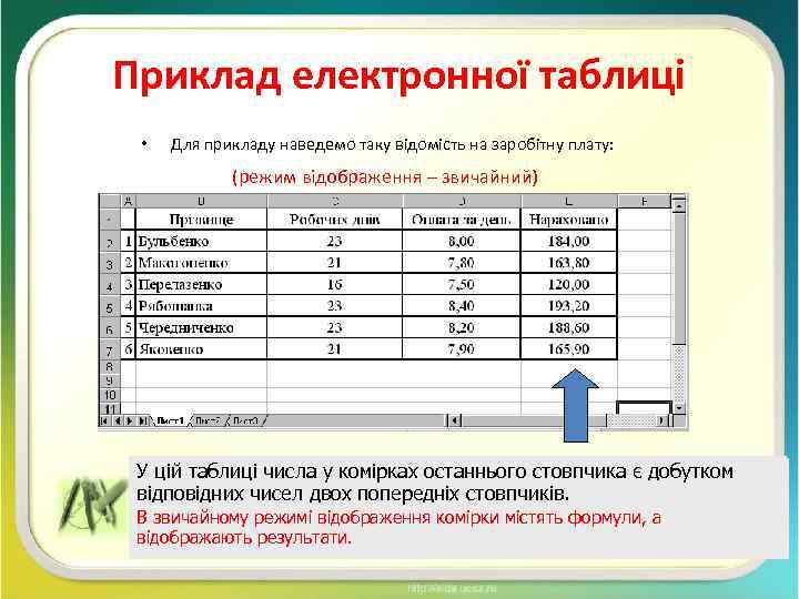 Приклад електронної таблиці • Для прикладу наведемо таку відомість на заробітну плату: (режим відображення