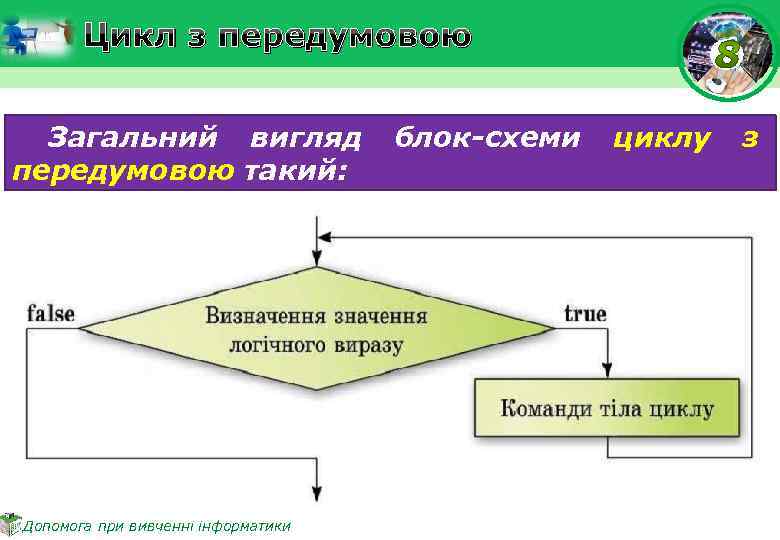 Цикл з передумовою Загальний вигляд передумовою такий: Допомога при вивченні інформатики блок-схеми циклу з
