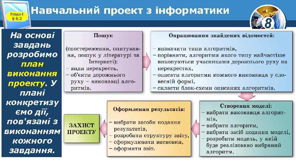 Розділ 8 § 8. 2 Навчальний проект з інформатики На основі завдань розробимо план