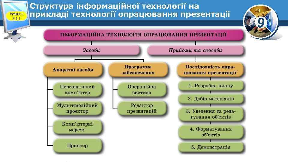 Розділ 1 § 1. 1 Структура інформаційної технології на прикладі технології опрацювання презентації 9