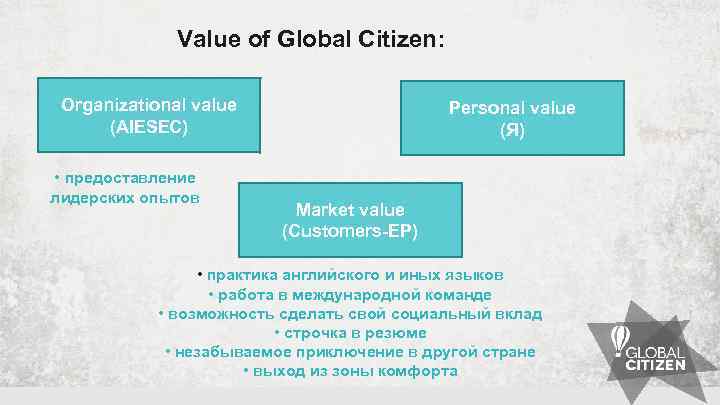 Value of Global Citizen: Organizational value (AIESEC) • предоставление лидерских опытов Personal value (Я)