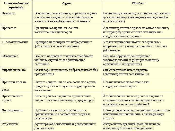 Характеристика аудиторской деятельности. Таблица сходства и различия ревизии и аудита. Таблица внешний аудит внутренний аудит. Характерные признаки ревизии.