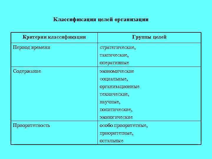 Классификация целей организации Критерии классификации Группы целей Период времени стратегические, тактические, оперативные Содержание экономические