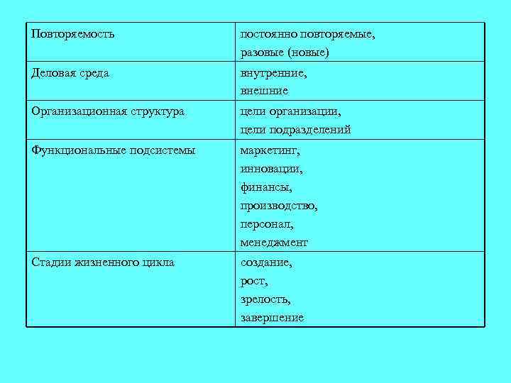 Повторяемость постоянно повторяемые, разовые (новые) Деловая среда внутренние, внешние Организационная структура цели организации, цели