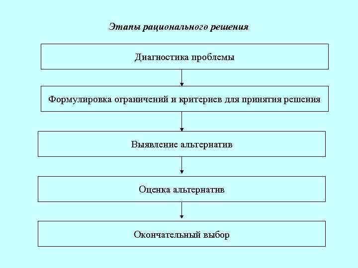 Этапы рационального решения Диагностика проблемы Формулировка ограничений и критериев для принятия решения Выявление альтернатив