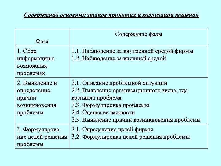 Содержание основных этапов принятия и реализации решения Содержание фазы Фаза 1. Сбор информации о