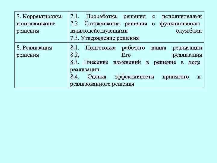 7. Корректировка и согласование решения 7. 1. Проработка решения с исполнителями 7. 2. Согласование