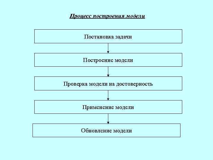 Процесс построения модели Постановка задачи Построение модели Проверка модели на достоверность Применение модели Обновление