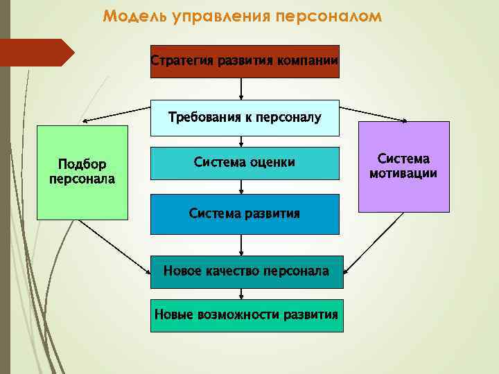 Модель управления персоналом Стратегия развития компании Требования к персоналу Подбор персонала Система оценки Система