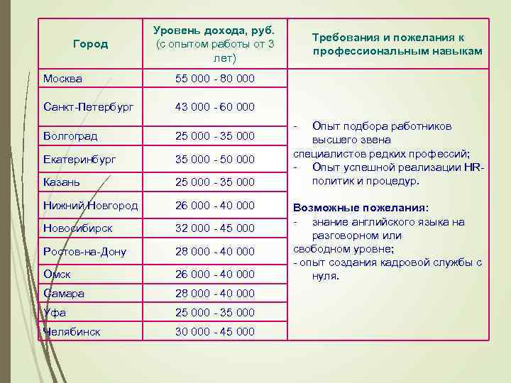 Город Уровень дохода, руб. (с опытом работы от 3 лет) Москва 55 000 -