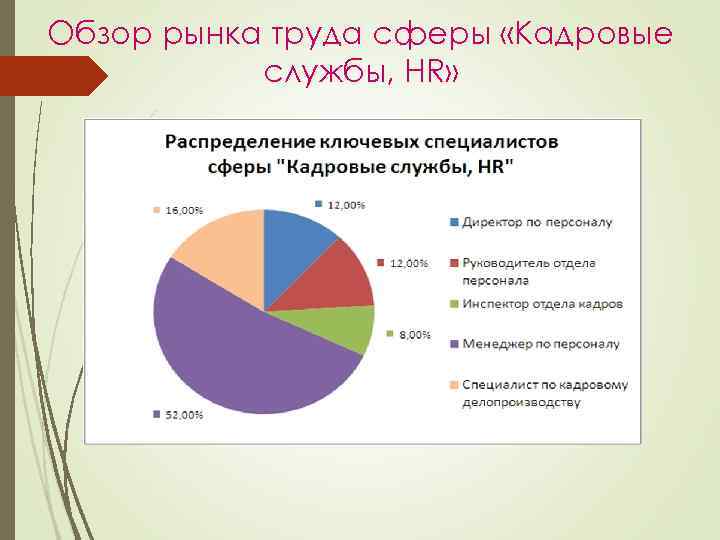 Обзор рынка труда сферы «Кадровые службы, HR» 