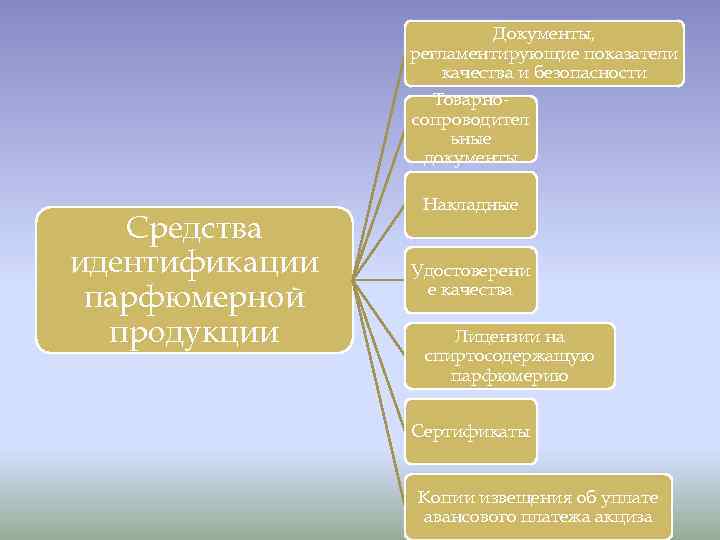 Документы, регламентирующие показатели качества и безопасности Товарносопроводител ьные документы Средства идентификации парфюмерной продукции Накладные