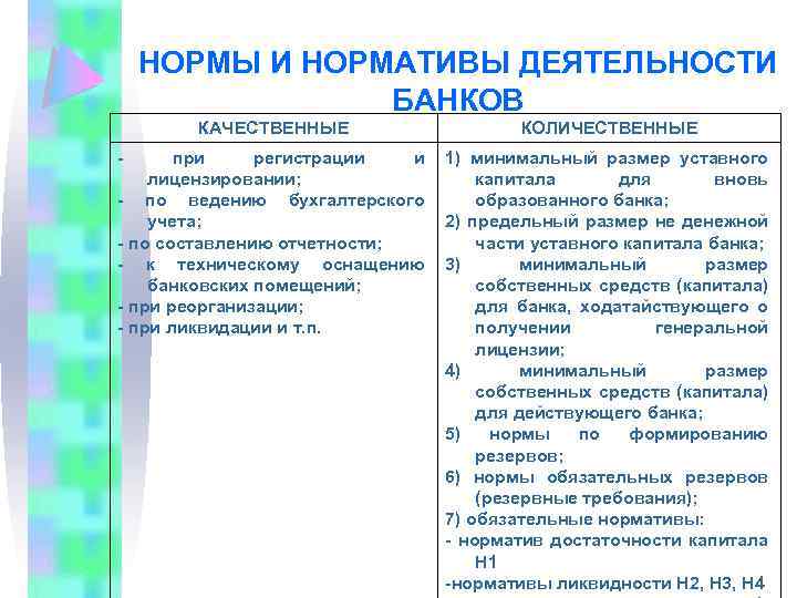 НОРМЫ И НОРМАТИВЫ ДЕЯТЕЛЬНОСТИ БАНКОВ КАЧЕСТВЕННЫЕ КОЛИЧЕСТВЕННЫЕ при регистрации и лицензировании; - по ведению