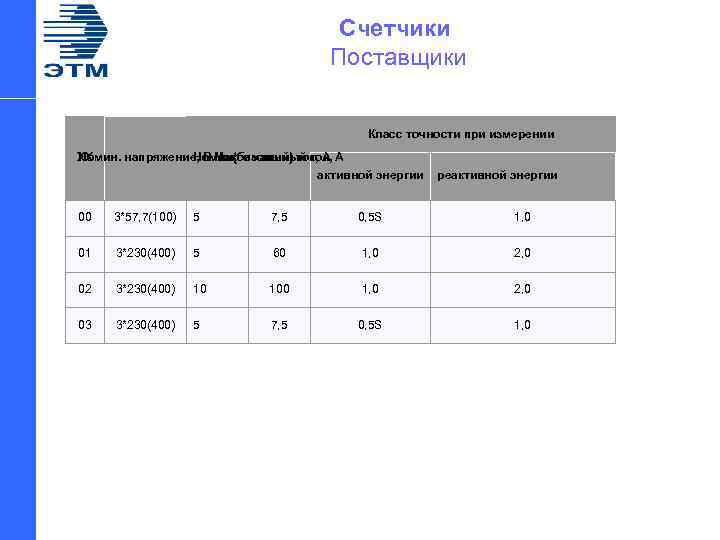 Счетчики Поставщики Класс точности при измерении XX Номин. напряжение, В Максимальный ток, А Номин(базовый)