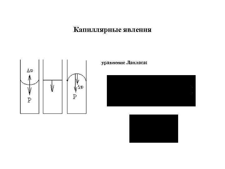 Капиллярные явления уравнение Лапласа: 