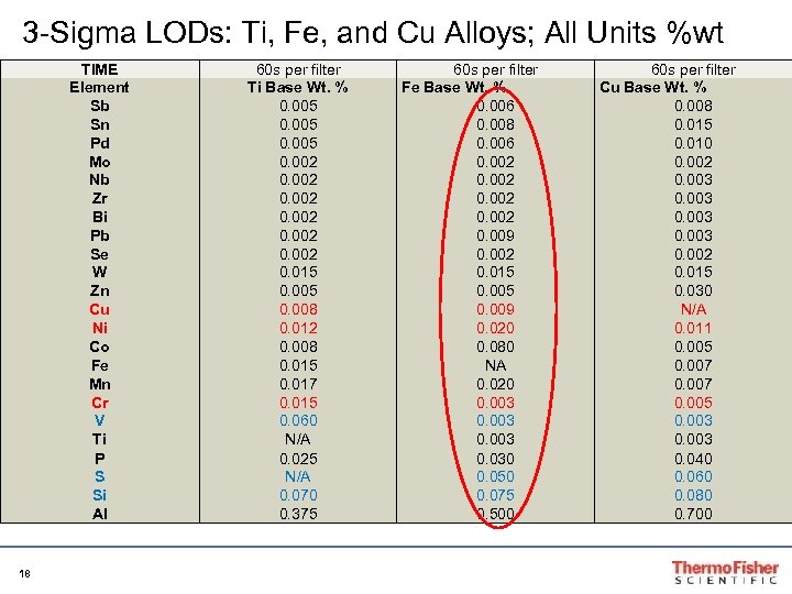 3 -Sigma LODs: Ti, Fe, and Cu Alloys; All Units %wt TIME Element Sb