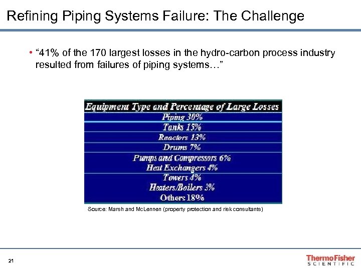Refining Piping Systems Failure: The Challenge • “ 41% of the 170 largest losses