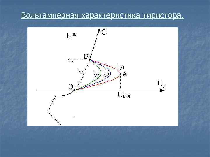 Вольтамперная характеристика тиристора. 