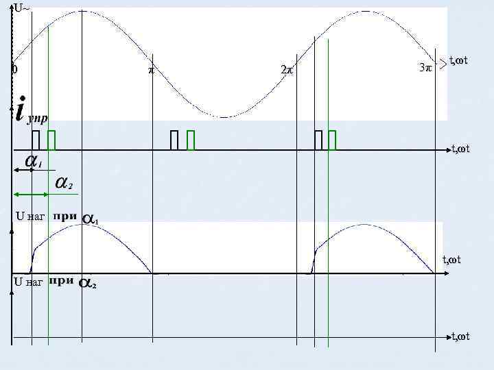 U~ 0 π 2π 3π t, ωt U наг t, ωt 