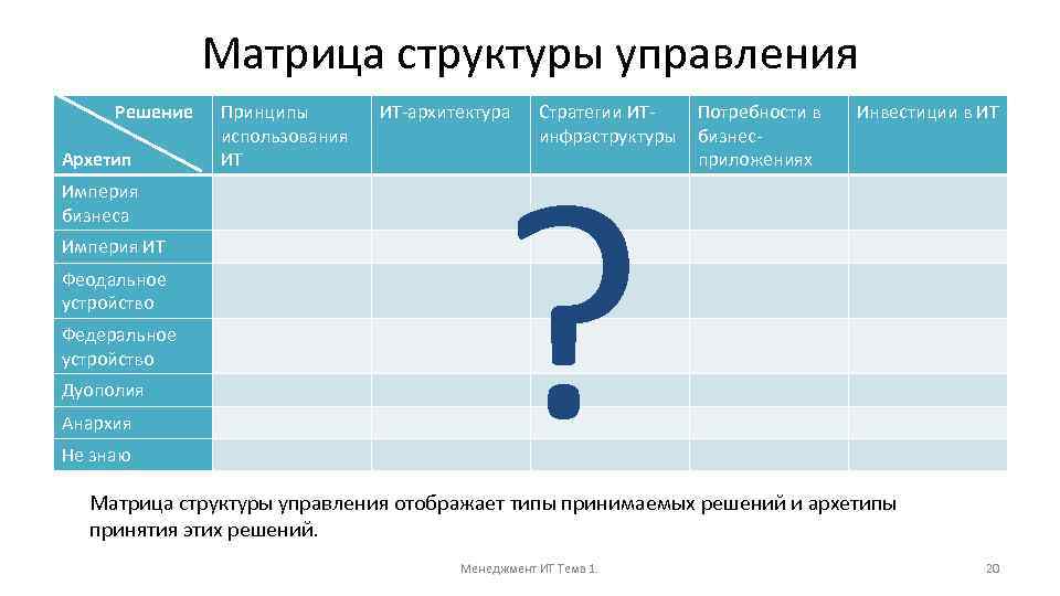 Матрица структуры управления Решение Архетип Империя бизнеса Империя ИТ Феодальное устройство Федеральное устройство Дуополия