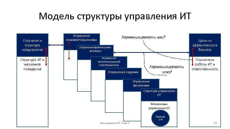 Структура моделирования