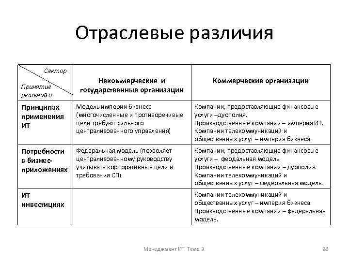 Отраслевые различия Сектор Принятие решений о Некоммерческие и государственные организации Коммерческие организации Принципах применения