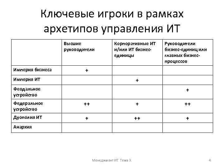 Ключевые игроки в рамках архетипов управления ИТ Высшие руководители Империя бизнеса Корпоративные ИТ и/или