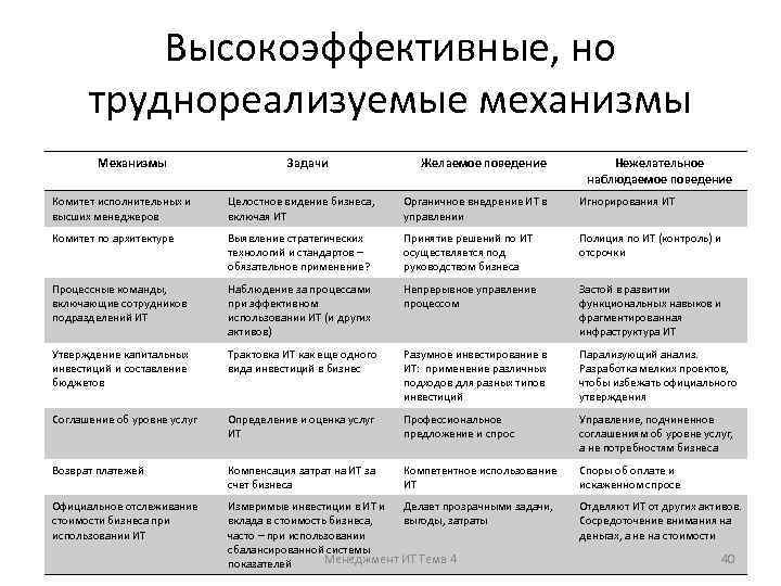 Высокоэффективные, но труднореализуемые механизмы Механизмы Задачи Желаемое поведение Нежелательное наблюдаемое поведение Комитет исполнительных и