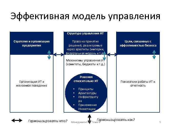 Модели эффективной организации