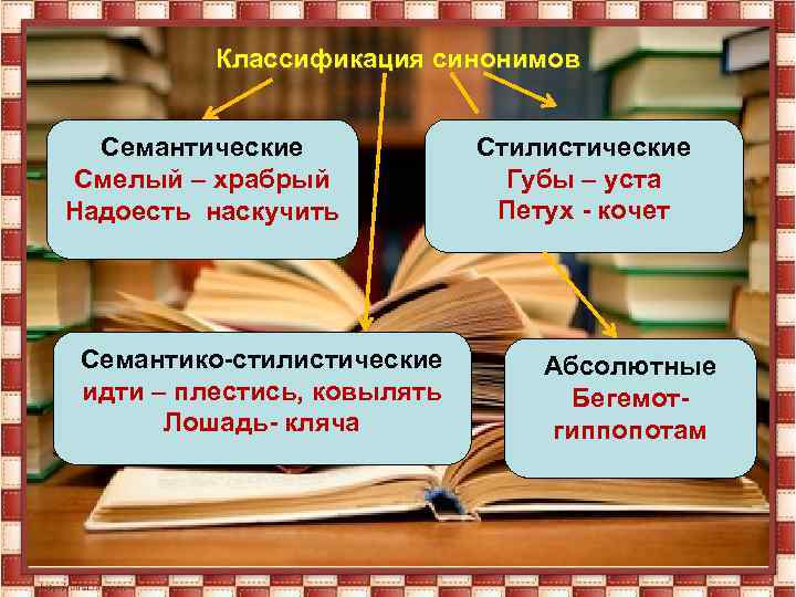 Классификация синонимов Семантические Смелый – храбрый Надоесть наскучить Семантико-стилистические идти – плестись, ковылять Лошадь-