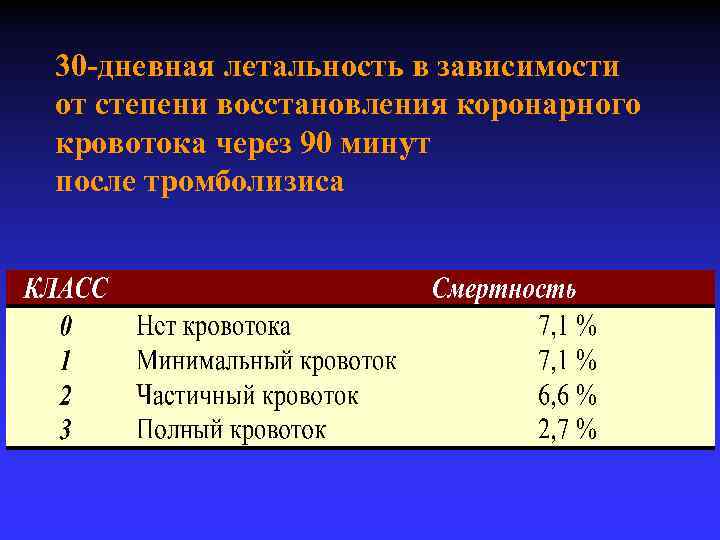 30 -дневная летальность в зависимости от степени восстановления коронарного кровотока через 90 минут после