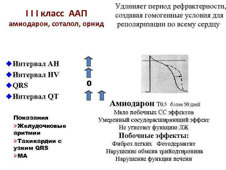 I I I класс ААП амиодарон, соталол, орнид Удлиняет период рефрактерности, создавая гомогенные условия